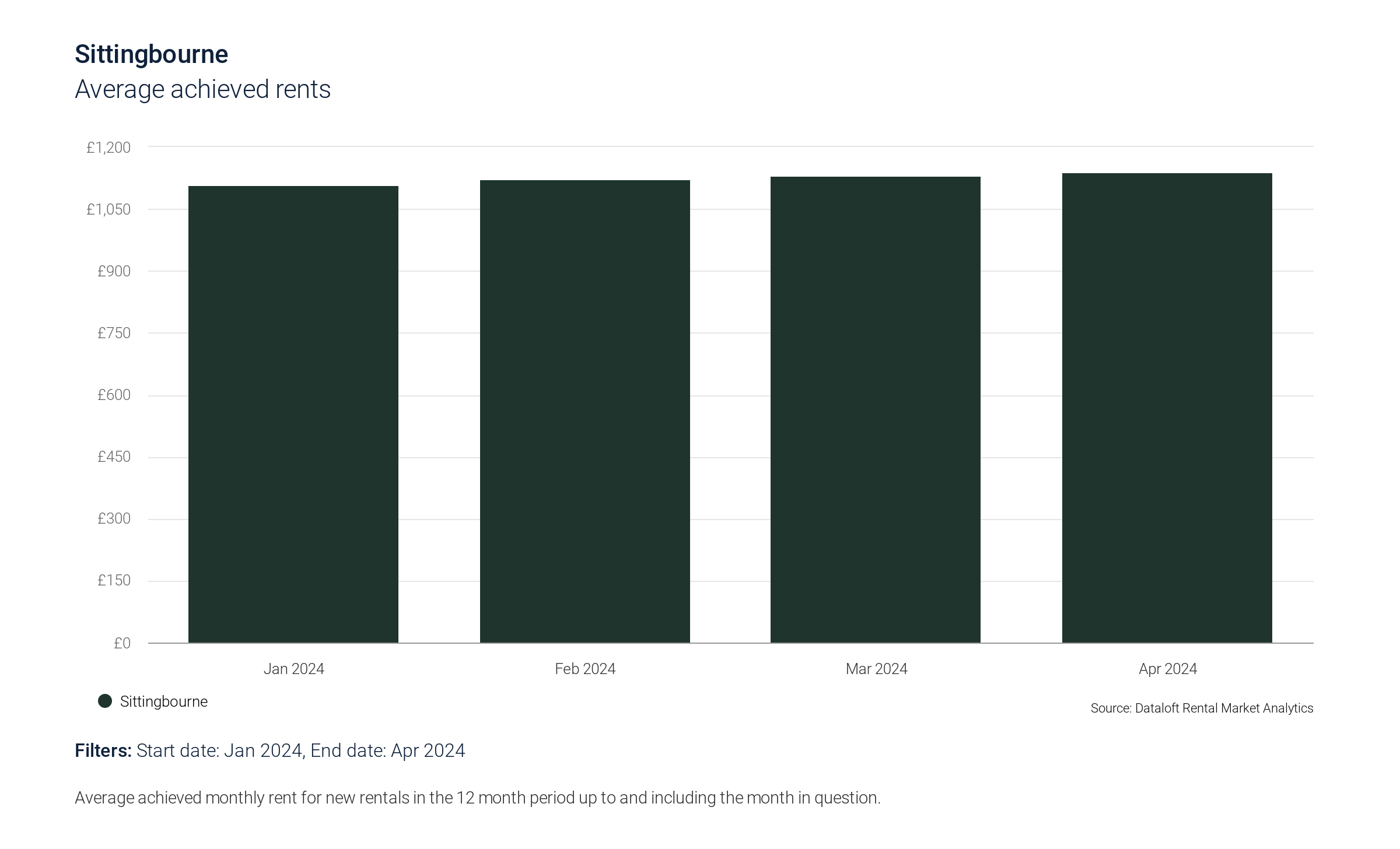 Sittingbourne Avg. rents