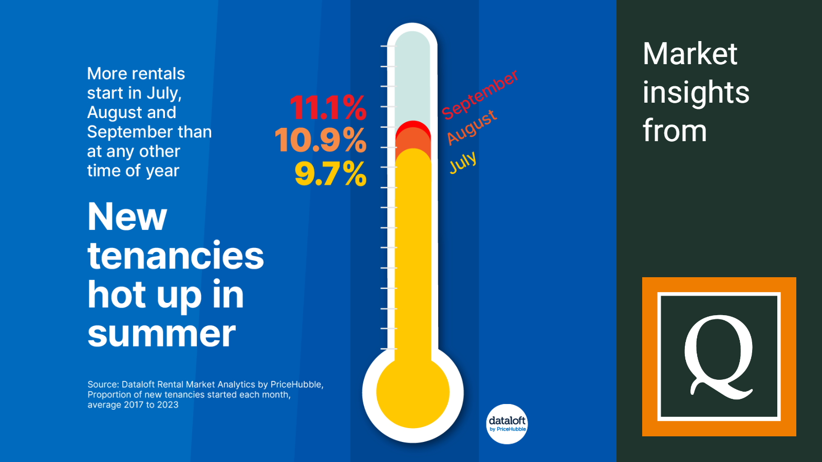 2024 JULY dataloft new tenancies in summer