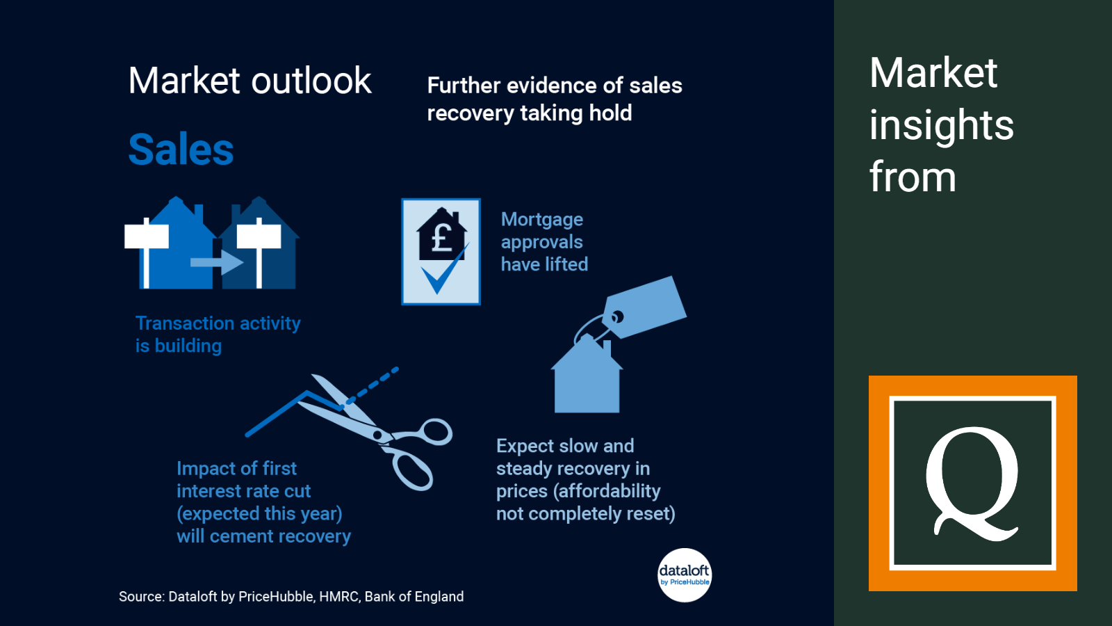 2024 MAY market outlook further evidence of sales recovery taking hold