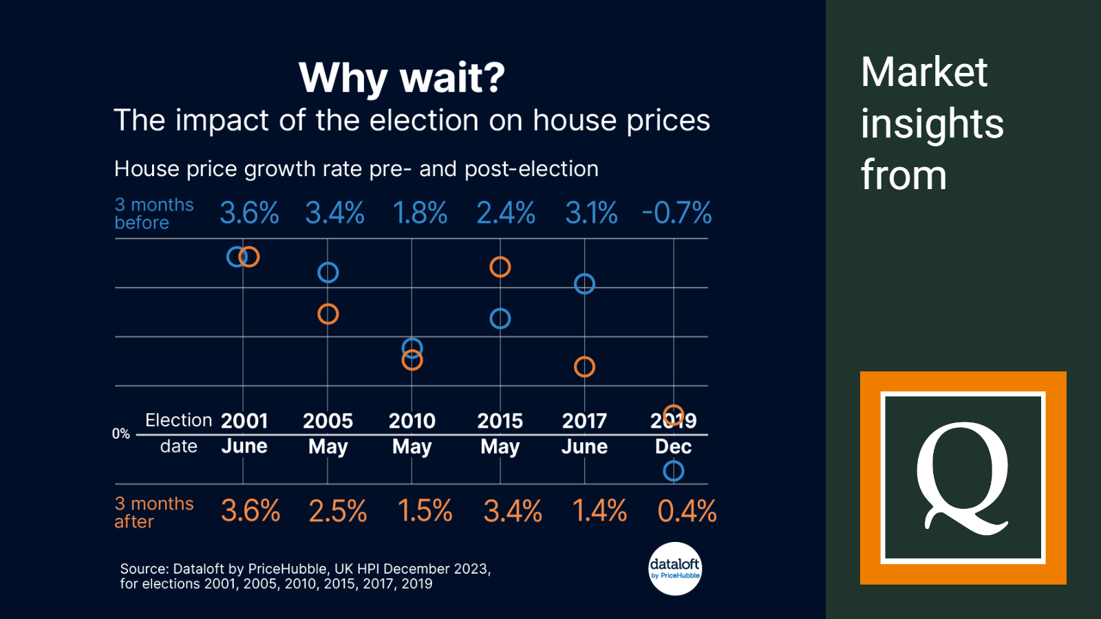 2024 MAY the impact of an election on house prices