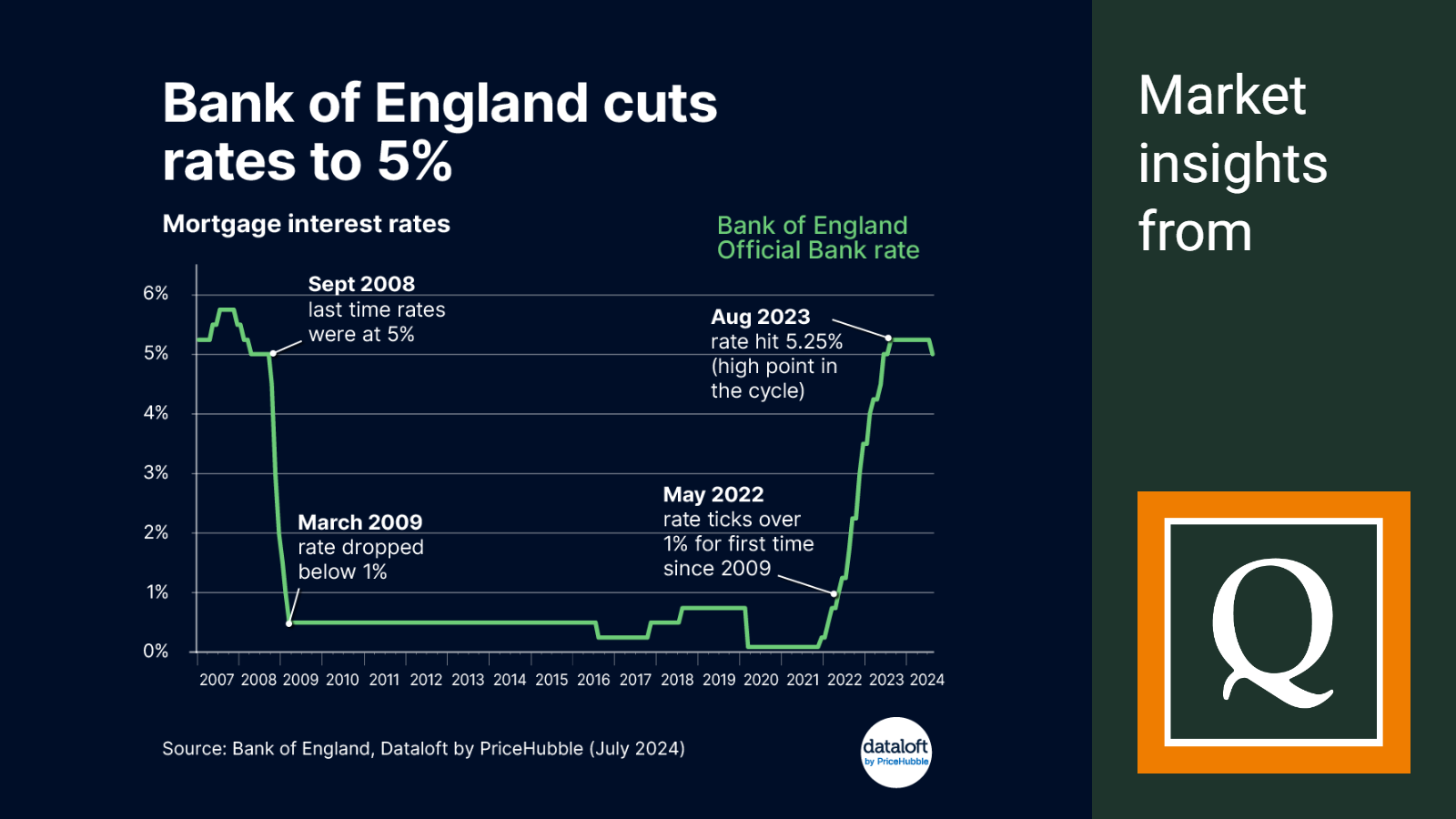 interest rates bank of england cuts rates to 5 