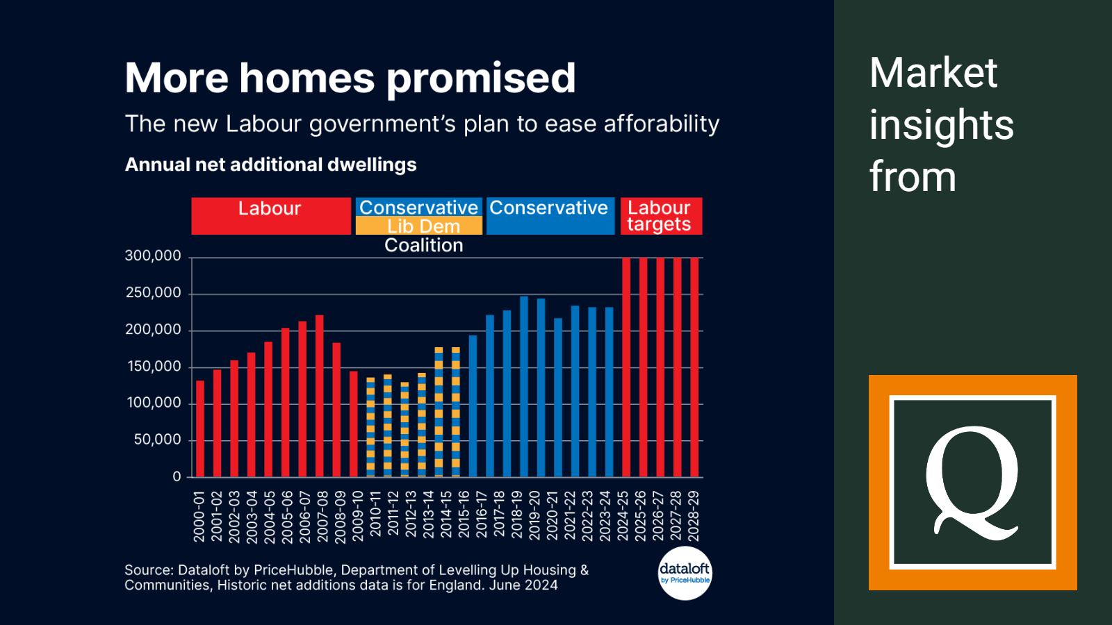 2024 JULY DATALOFT MORE HOMES PROMISED BY LABOUR