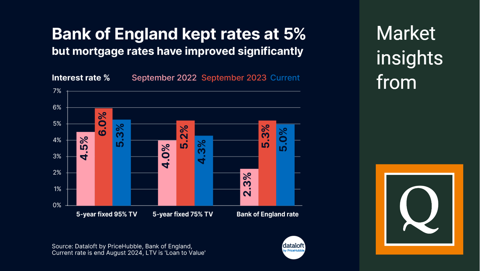 mortgage rates have improved significantly