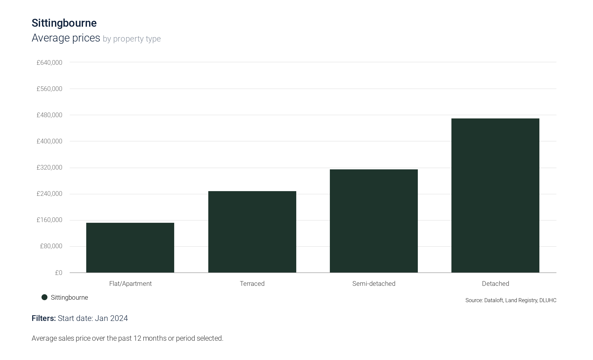 Average prices by property type