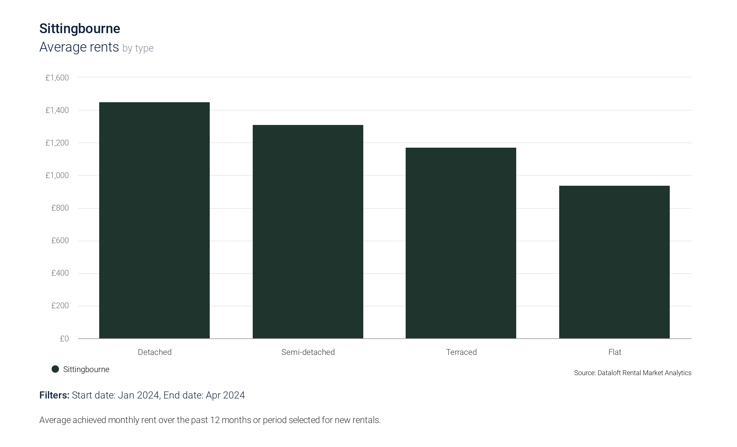 Sittingbourne Avg.rents by house type