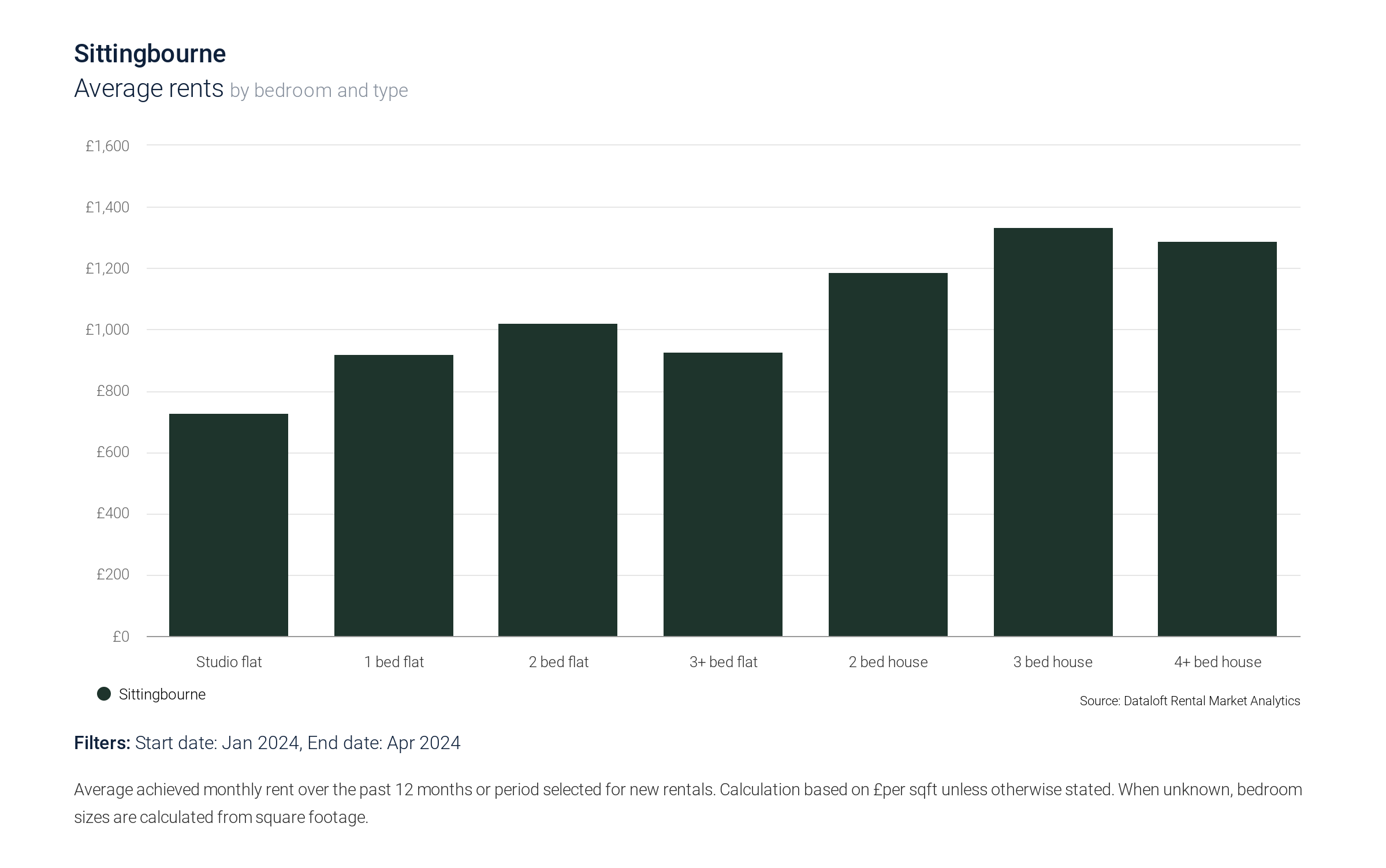 Sittingbourne Avg. rents by bedroom and type