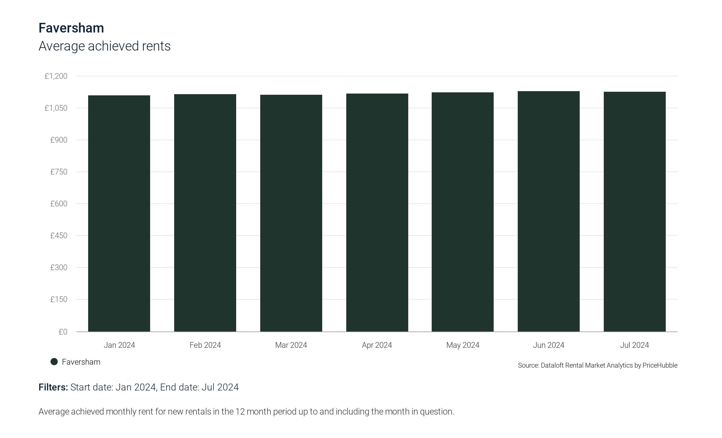 Faversham_average_achieved_rents