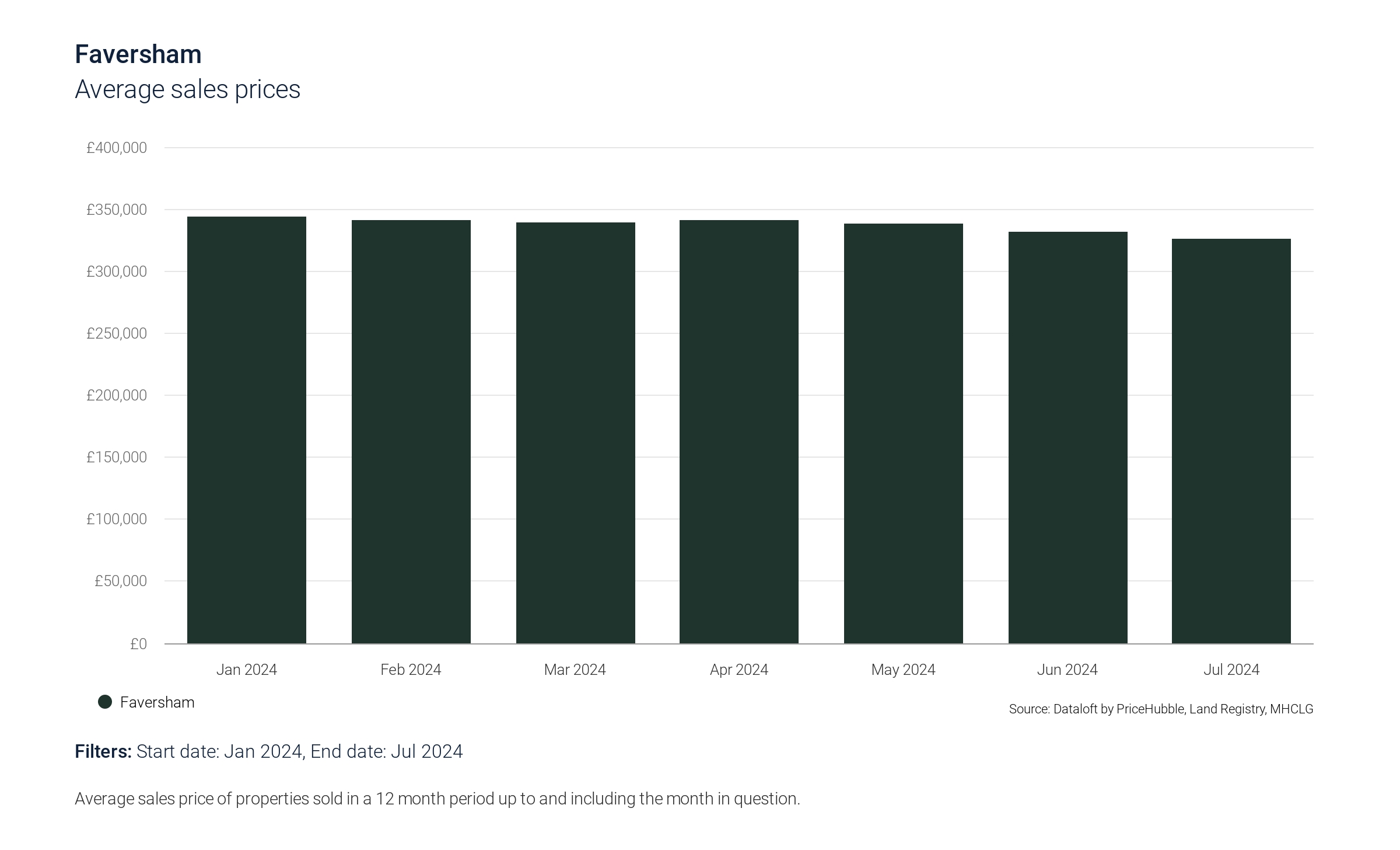 faversham_average_sales_prices